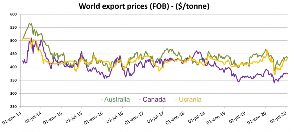 Evolucin del precio internacional de exportacin (FOB) de colza en dlares USA/t. Fuente: IGC