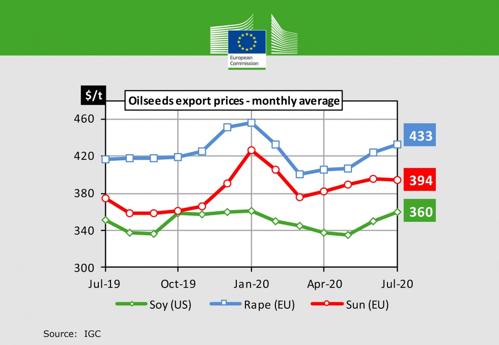 Precio medio mensual de exportacin de oleaginosas: verde (Soja USA), azul (Colza UE), rojo (Girasol UE) en dlares USA/t. Fuente: IGC...