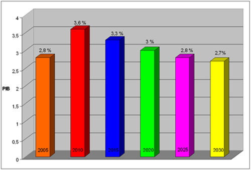 Table 1: annual growth rate of gross domestic product