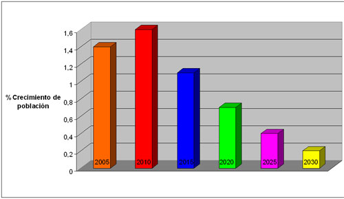 Table 2: annual rate of population growth