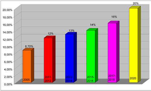 Table 3: objectives for Spain to reach the 20% renewable by 2020