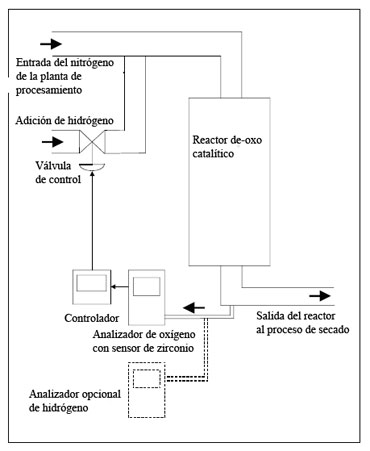 Figure 1: General system for monitoring and control of-oxo plant using a zirconium of Hitech Instruments Analyzer