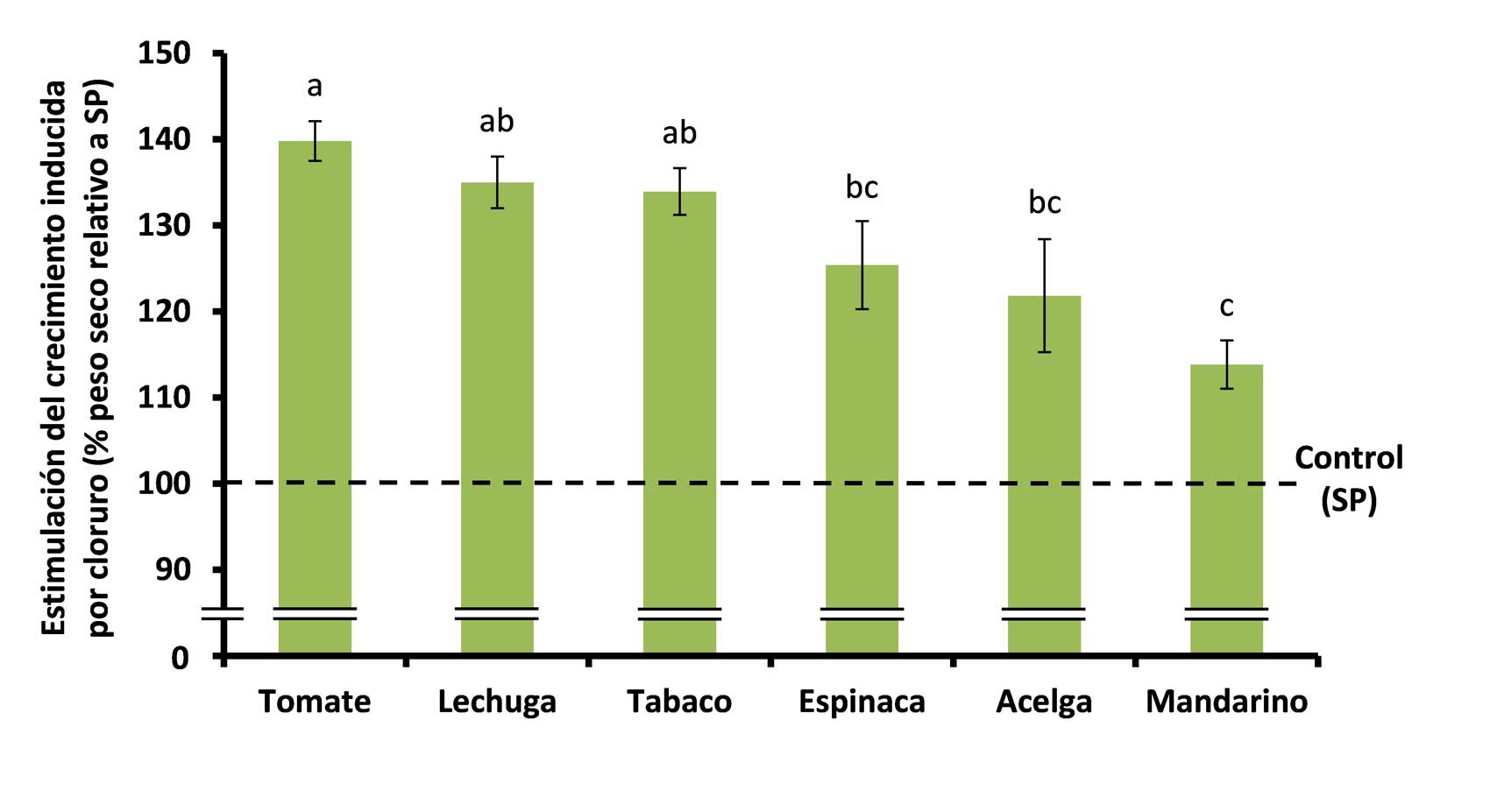 Figura 1. Efecto de la fertilizacin con cloruro sobre el crecimiento en diferentes plantas de inters hortcola...