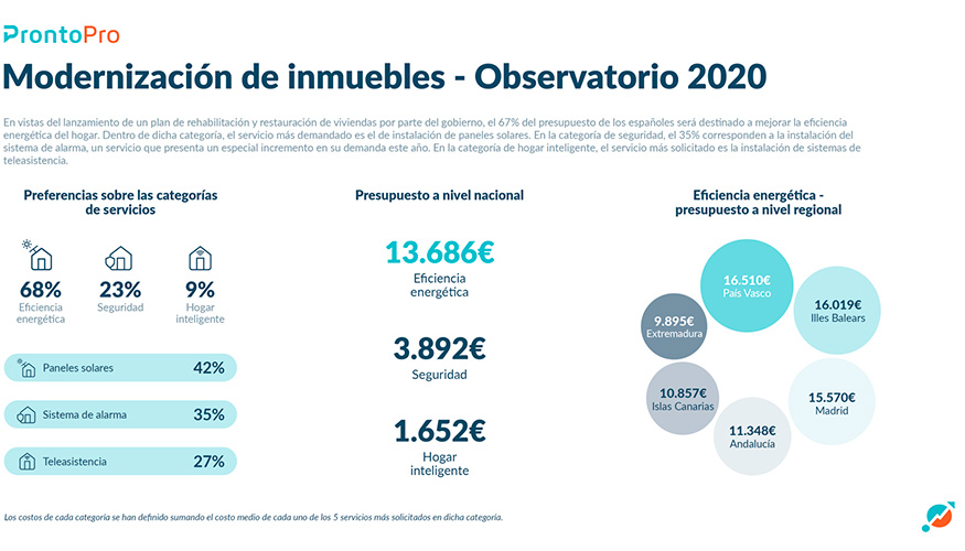 El 68% del presupuesto de los espaoles ser destinado a mejorar la eficiencia energtica del hogar en 2020, segn el portal profesional ProntoPro.es...