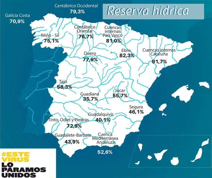 Mapa de Espaa con los porcentajes de las reservas hdricas por cuencas a 30-7-2020. Fuente: Miteco