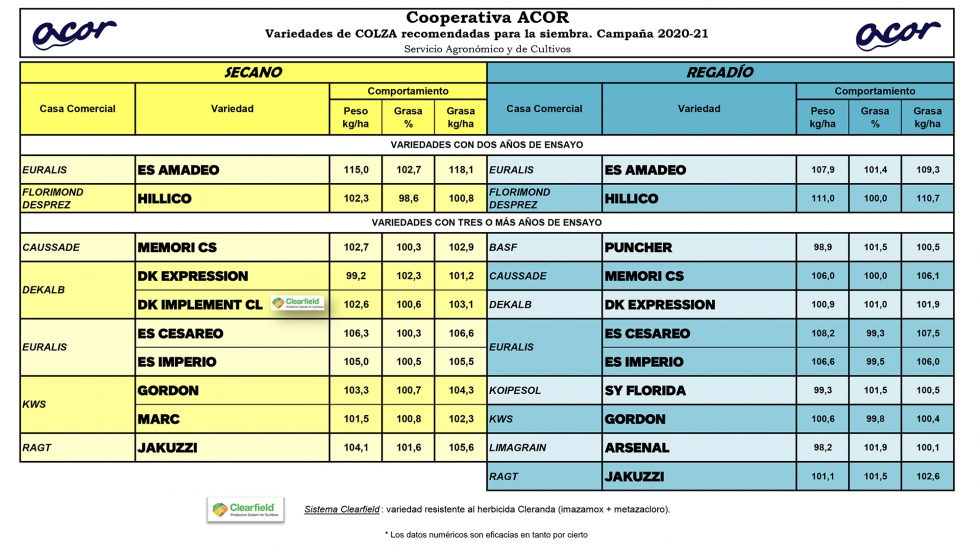 Lista de variedades de colza recomendadas por la cooperativa ACOR para la campaa 2020-2021