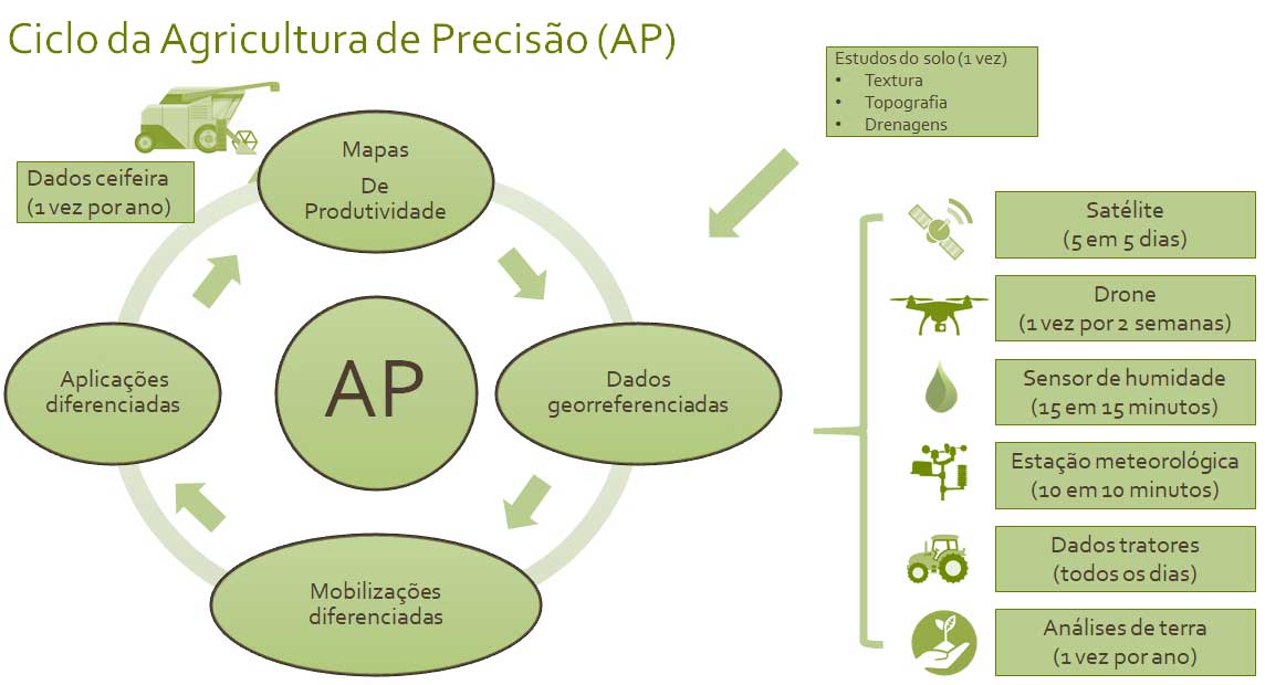 Ciclo da Agricultura da Precis�o