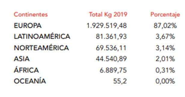 Exportaci�n por continentes