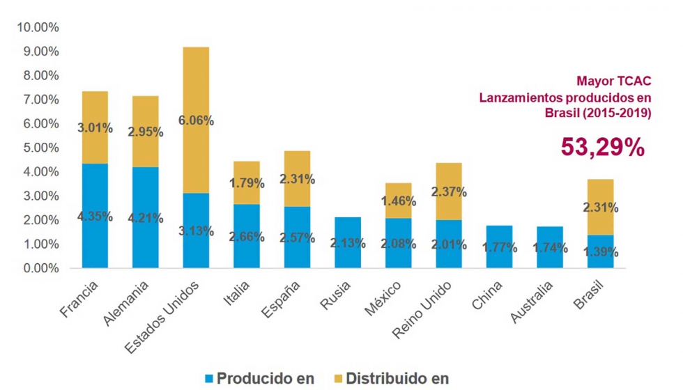 % de lanzamientos de nuevos productos lcteos por pases entre 2015-2019