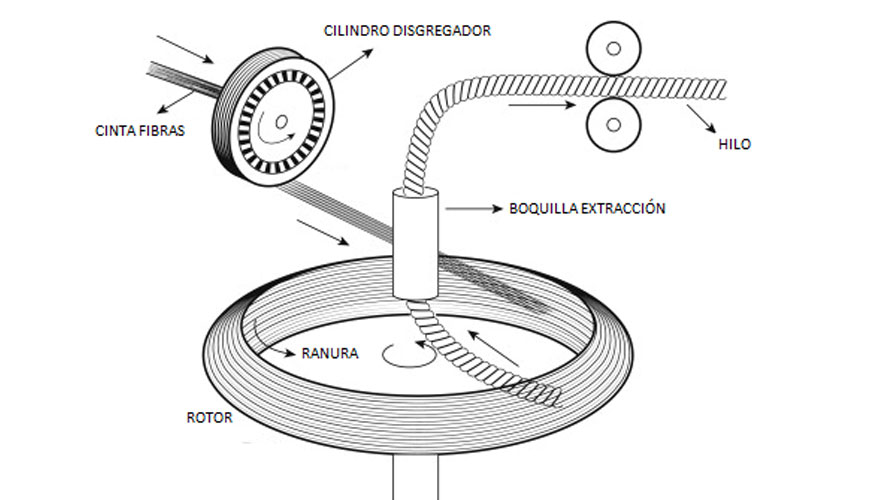 Principio de hilatura a rotor