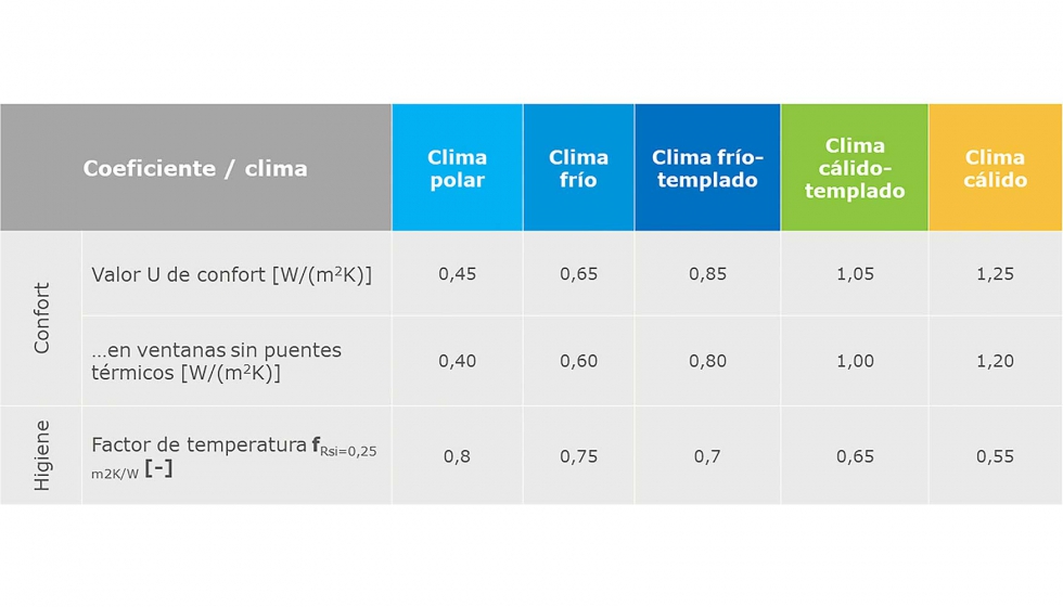 En esta tabla se indican los requisitos de confort e higiene de los diferentes climas.  Swisspacer