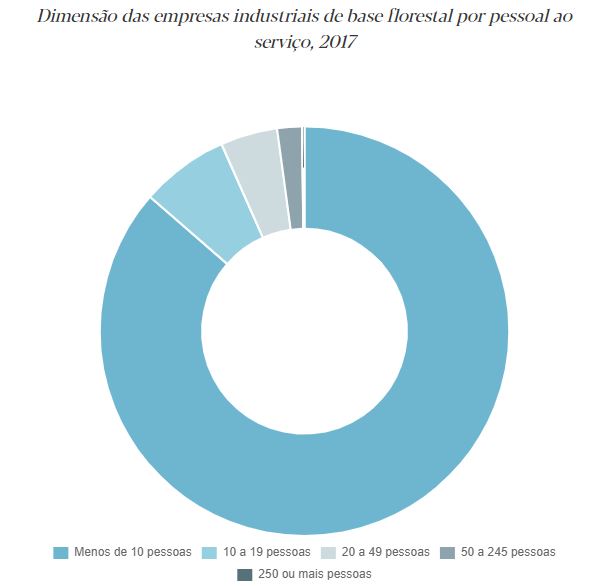 Fonte: Estatsticas Setoriais sobre as Indstrias da Fileira Florestal, DGAE