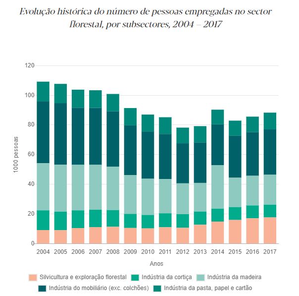 Fonte: Dados de Relatrio de Caracterizao da Fileira Florestal 2014  2004 a 2012; INE: Estatsticas do Emprego, Pessoal ao servio (N...