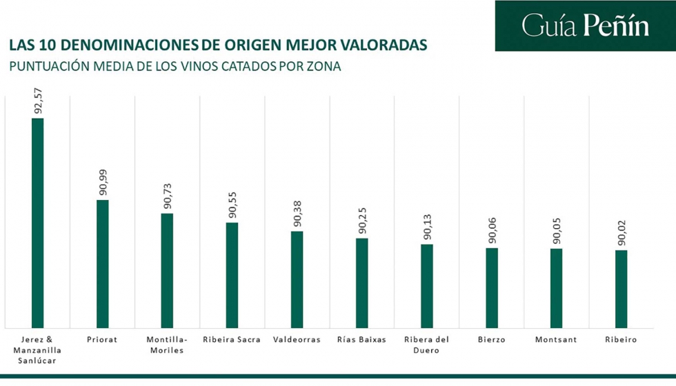 Un ao ms, Jerez es la denominacin de origen ms valorada, seguida de Priorat, Montilla-Moriles, Ribeira Sacra y Valdeorras...