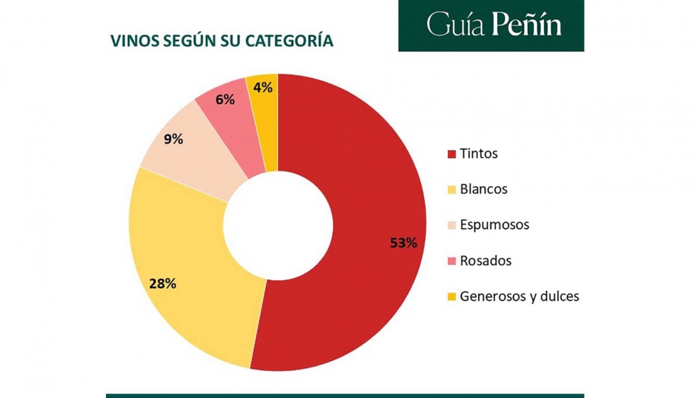 Vinos segn su categora