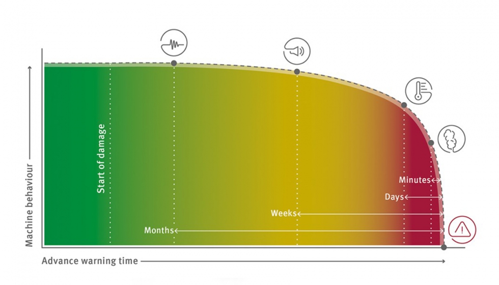 Los sistemas de Condition Monitoring (CMS) basados en las vibraciones son un medio probado y altamente eficaz para evitar las paradas no programadas...