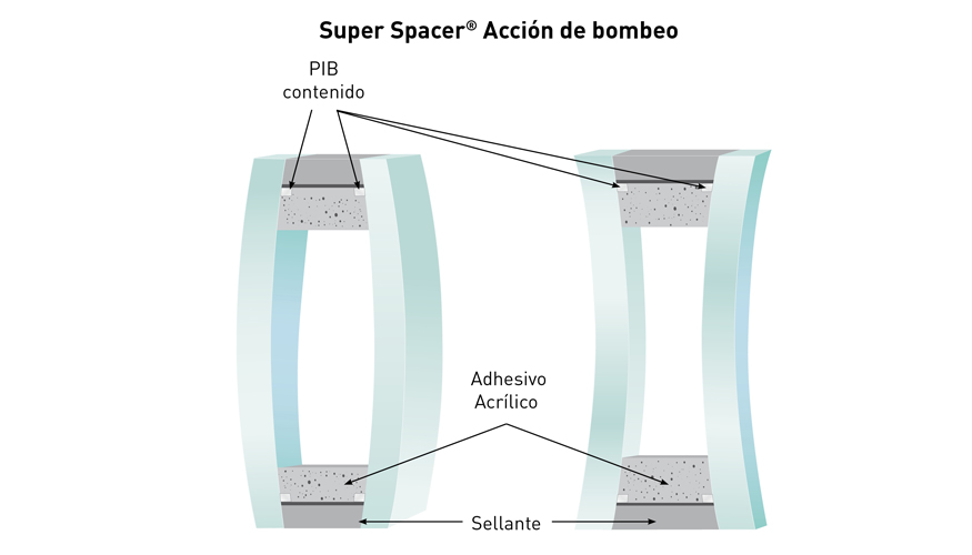 El Super Spacer flexible se flexiona con contraccin y expansin espontneas del vidrio