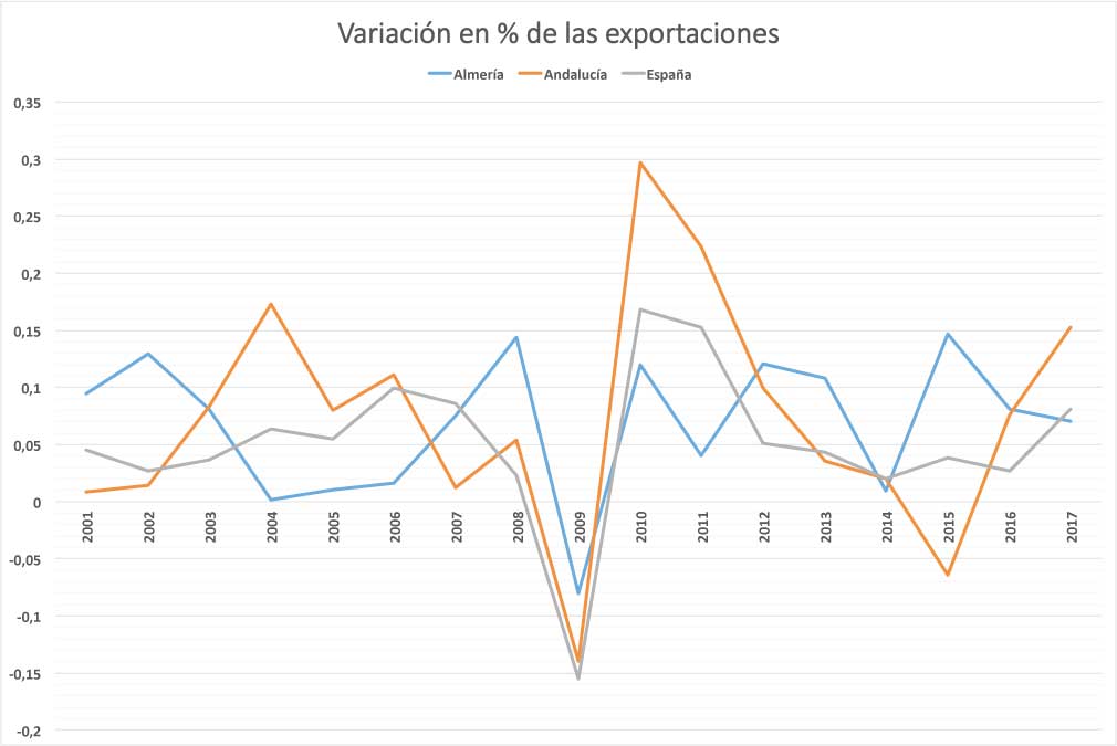Grfico 1. Variacin anual en % de las exportaciones. Ciclo evolutivo y comparativo entre los aos 2000 y 2017 de Almera, Andaluca y Espaa...