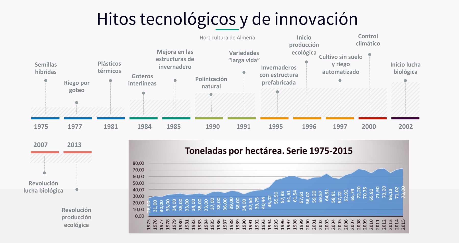 Infograma 1. Evolucin y descripcin de los diferentes hitos tecnolgicos introducidos en la horticultura almeriense (1975-2013)...