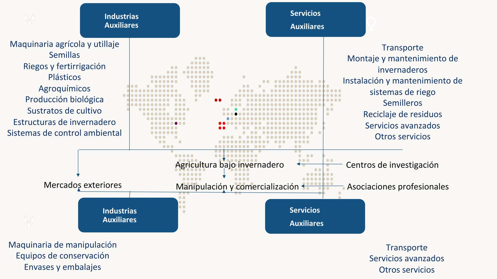 Diagrama 1. Clster agro-industrial de la horticultura intensiva de Almera. Fuente: Aznar Snchez y Galdeano Gmez (2011)...