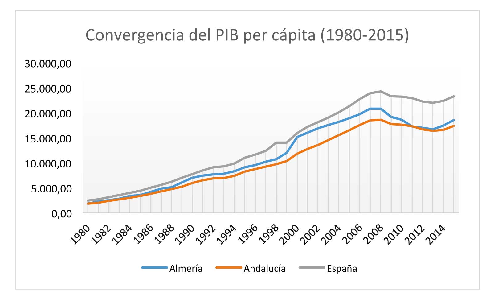 Grfico 2. Evolucin del PIB per cpita en euros de Almera, Andaluca y Espaa. Serie 1980-2015...