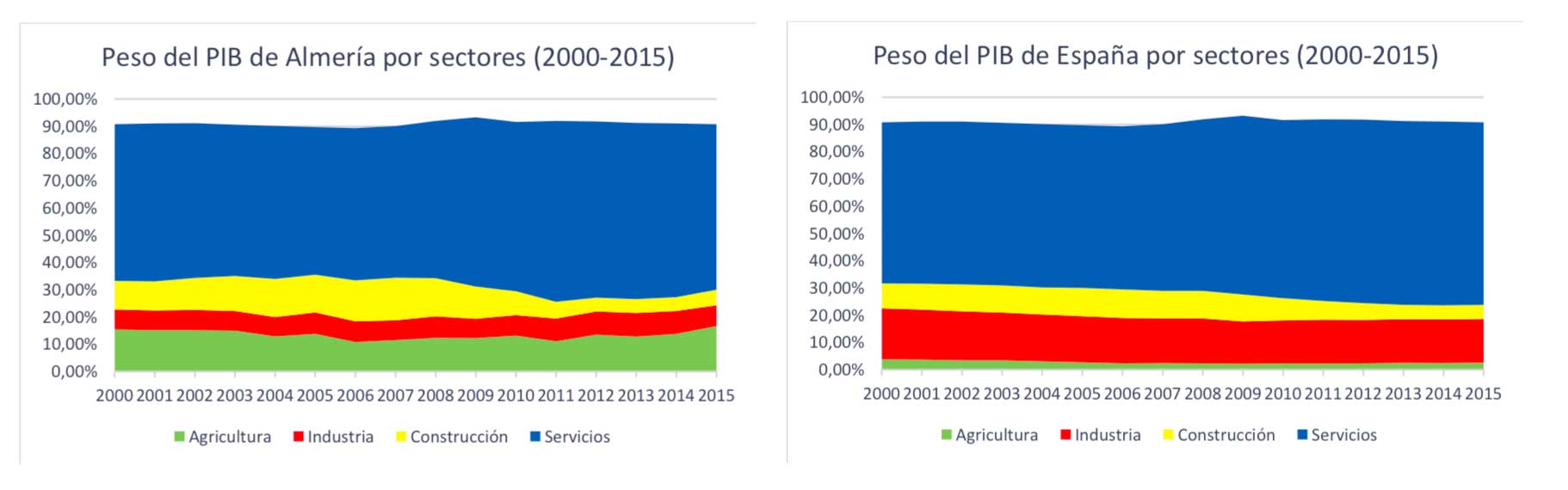 Grfico comparativo 3. Ponderacin del PIB por sectores. Aos 2000 a 2015. Datos comparativos de la provincia de Almera con el de Espaa...