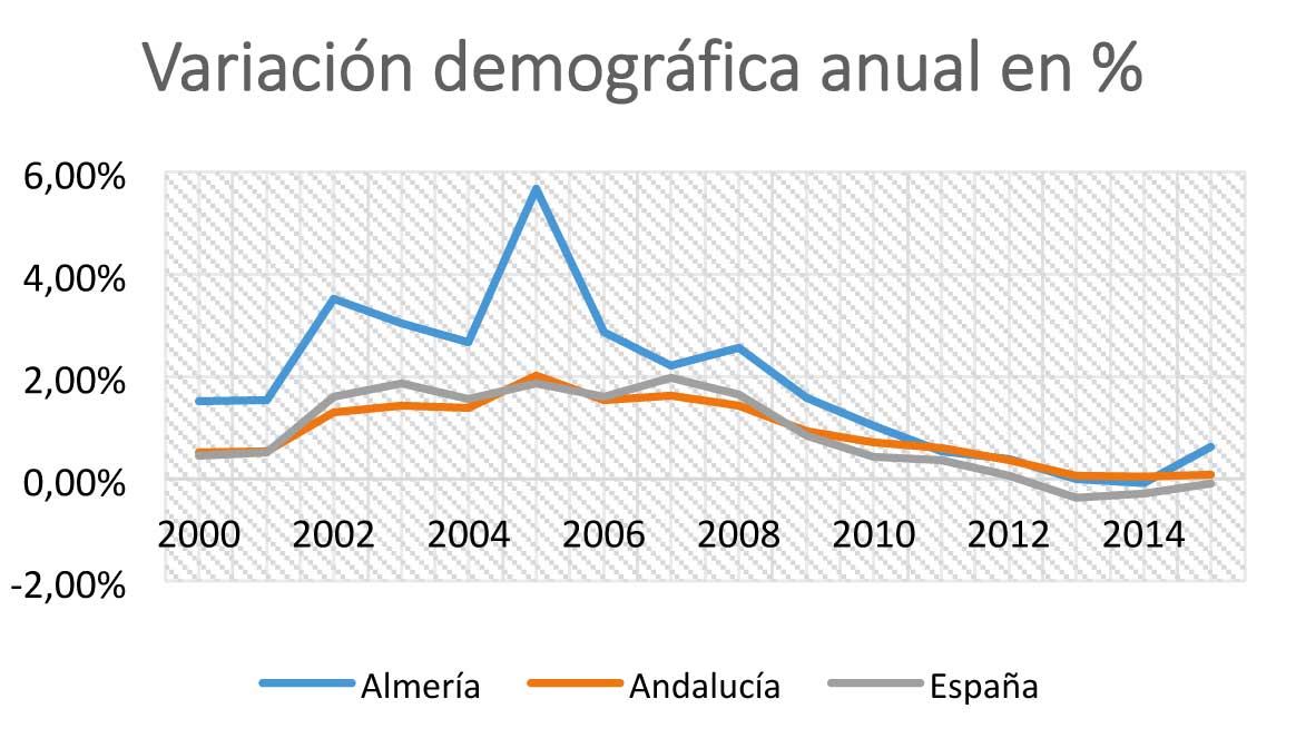 Grfico 4. Variacin porcentual anual de la poblacin de Almera, Andaluca y Espaa (2000-2015)...