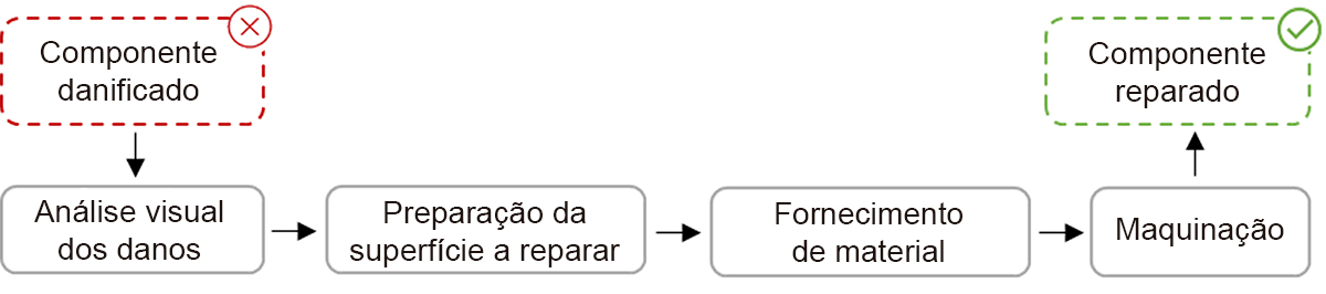 Figura 5. Cadeia de processos de uma reparao de componente tpica