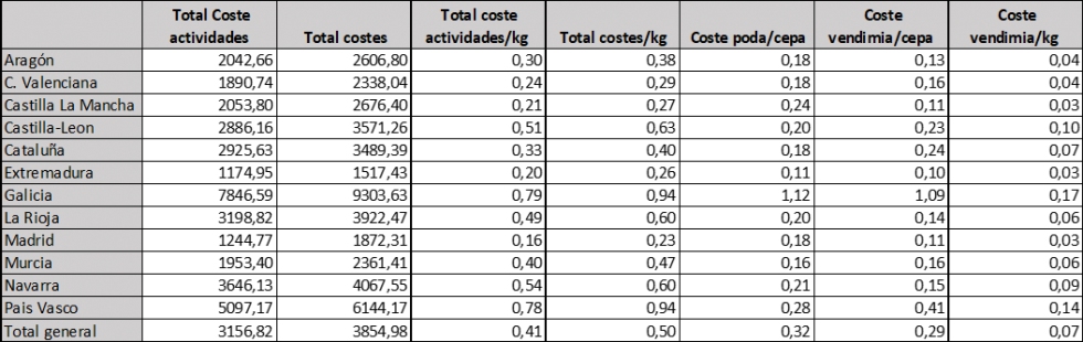 Tabla 1. Costes del viedo por CCAA. Fuente OIVE