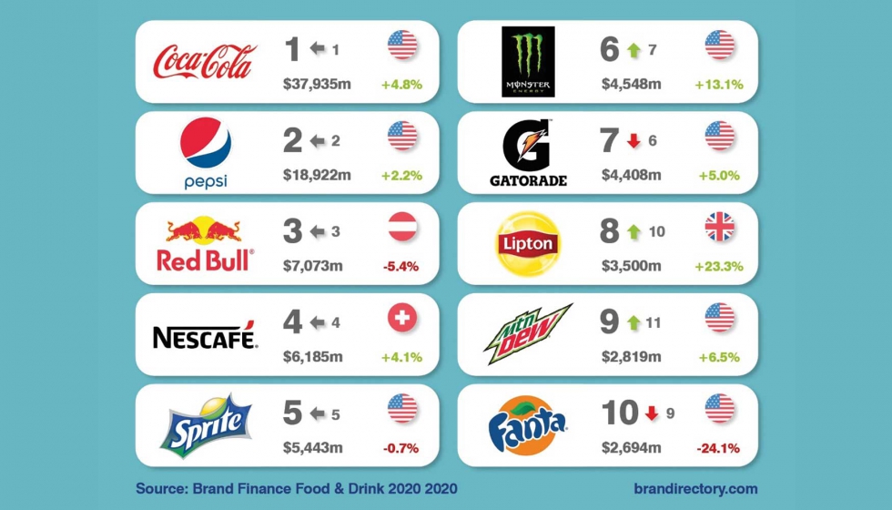Ranking de las 10 marcas de refrescos ms valiosa del mundo
