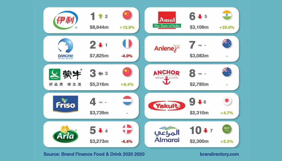 Top 10 de las marcas lcteas ms valiosas del mundo