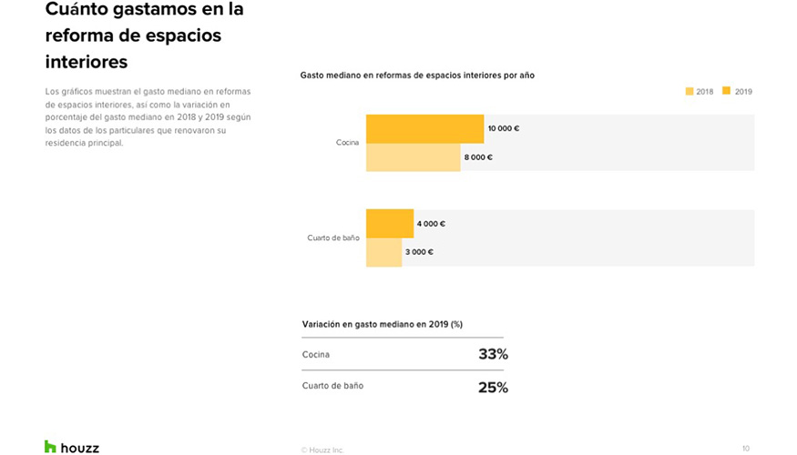 Grfico sobre el gasto en las reformas