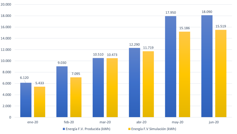 Grfico 1: Comparativa entre la energa producida y la estimada en la simulacin por MASPV Energy