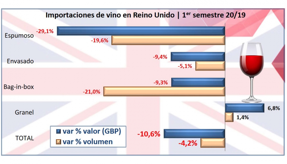 Importaciones de vino en Reino Unido en el primer semestre de 2020