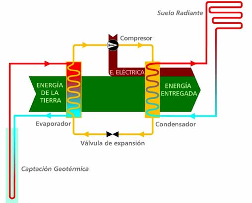 Esquema de funcionamiento de la instalacin geotrmica