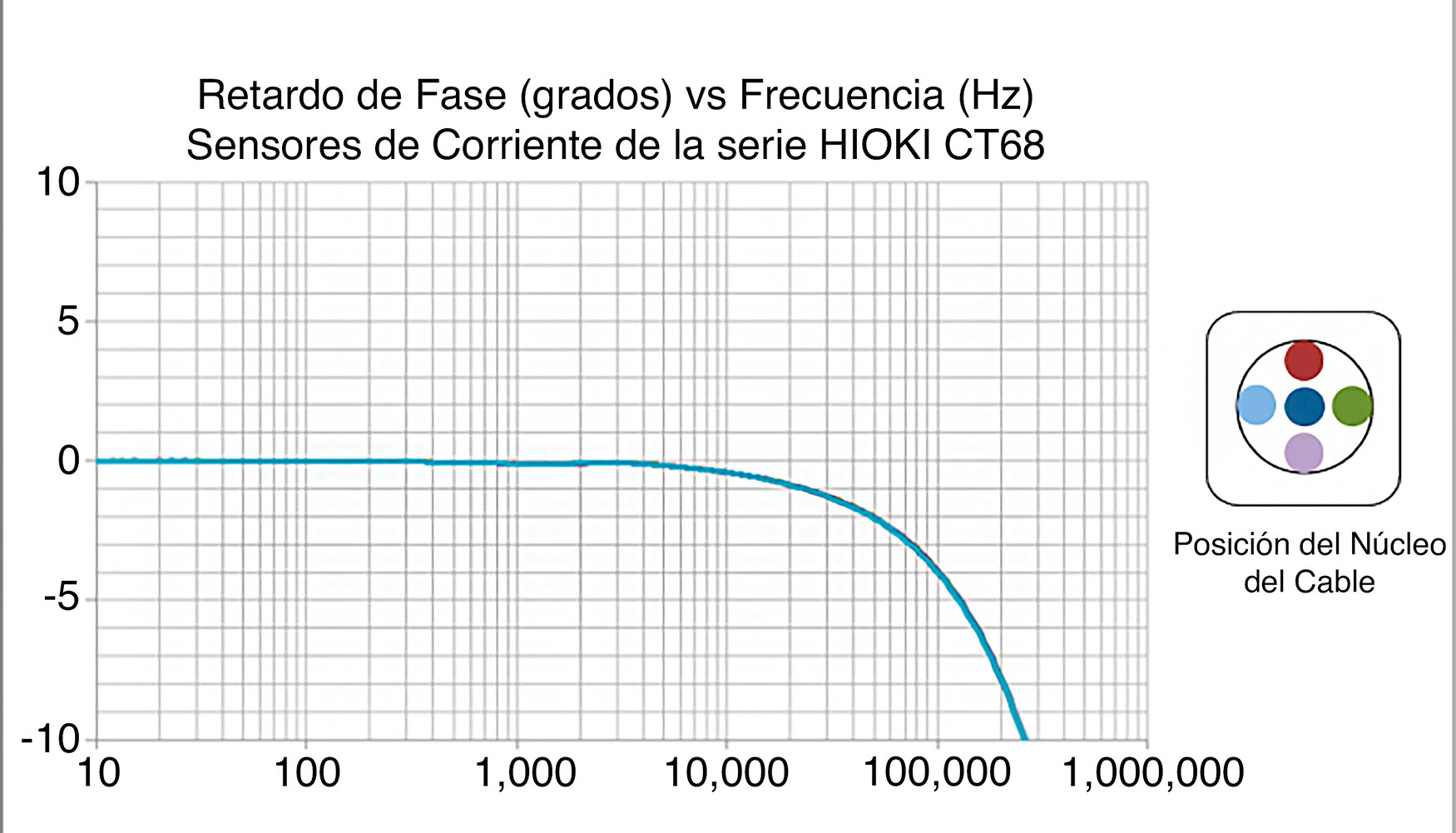 Figura 6: Retardo de fase de los sensores Hioki CT68 y posicin del cable dentro del sensor