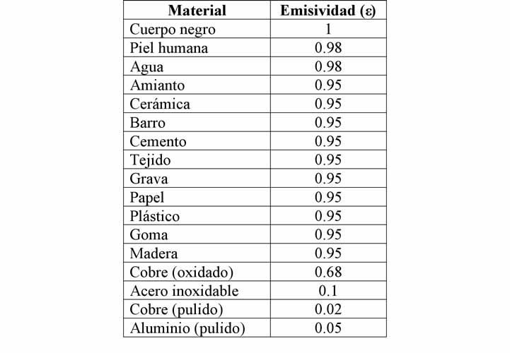 Figura 2. Valores de emisividad