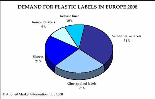 Tabla 1.La demanda de etiquetas plsticas en Europa en 2008