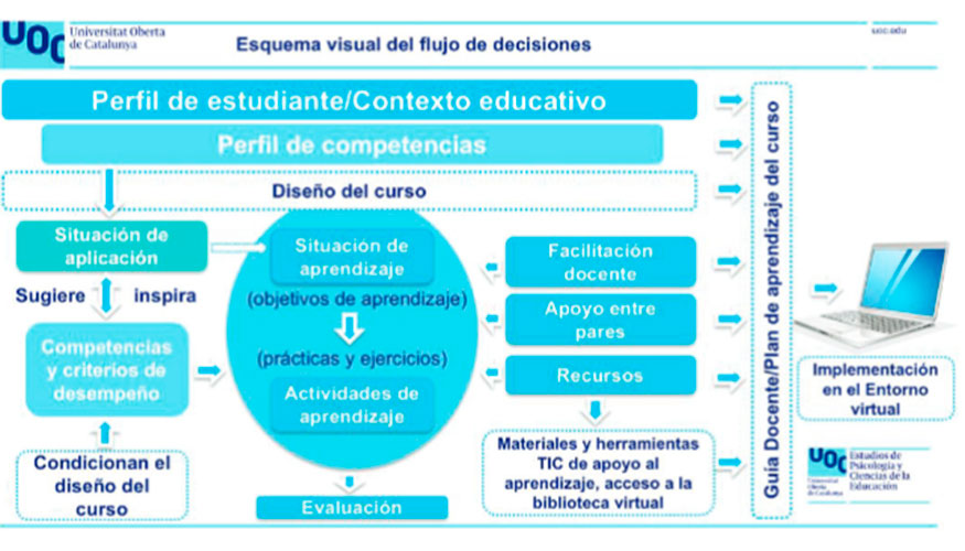 Flujo de decisiones sobre el diseo tecnopedaggico