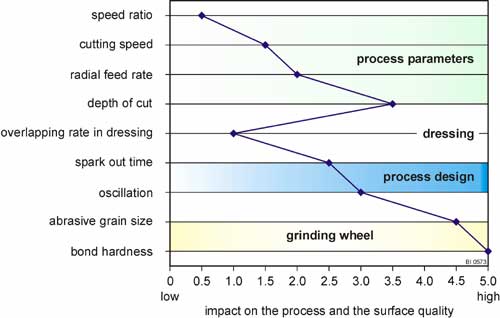 Figura 3: ndice de los efectos de los procesos variados y de los parmetros del sistema sobre la calidad de superficie resultante...