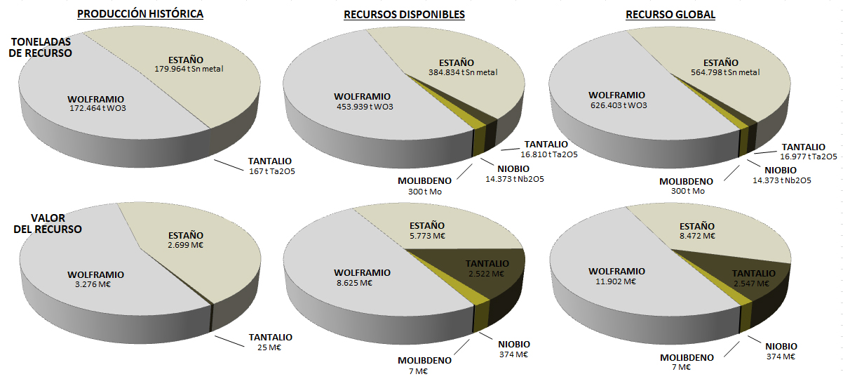 Fig. 9. Recurso global (toneladas) albergadas en el Cinturn Ibrico y valor econmico de dicho recurso