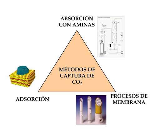Figura 2. Procesos de captura de CO2