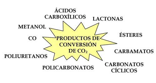 Figura 5. Productos de conversin convencional de CO2