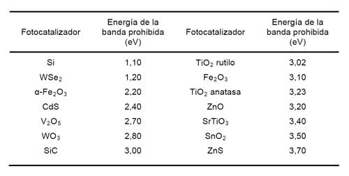 Tabla 1. Magnitud de la banda prohibida de distintos semiconductores (Kabra y col., 2004)