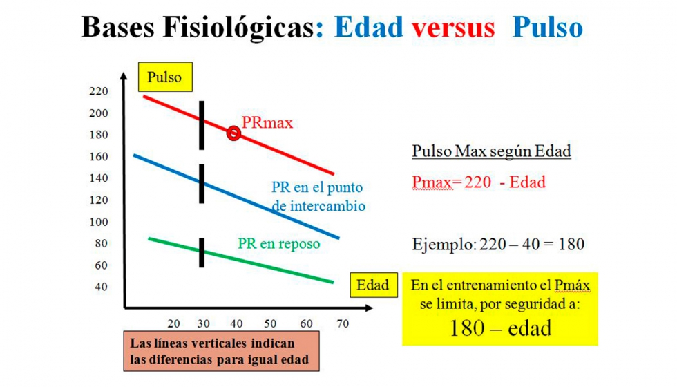 Figura 8: Correlación entre el Pulso máximo recomendado, según la edad del bombero, al realizar un determinado ejercicio... Figura 8: Correlación entre el Pulso máximo recomendado, según la edad del bombero, al realizar un determinado ejercicio...