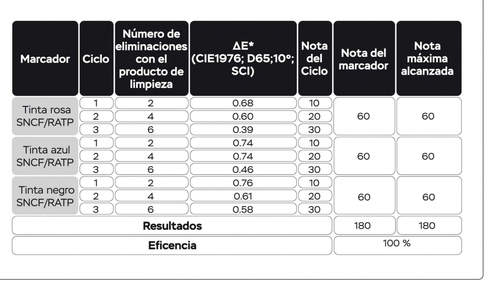 Resultados de los ensayos realizados por el laboratorio de materiales de la Agencia Francesa de Ensayos Ferroviarios de la SNCF y RATP segn el...