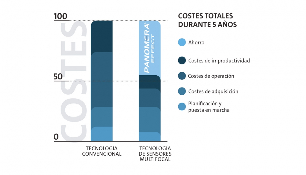 Sobre todo por los ahorros en la infraestructura y en los gastos de instalacin y de operacin...