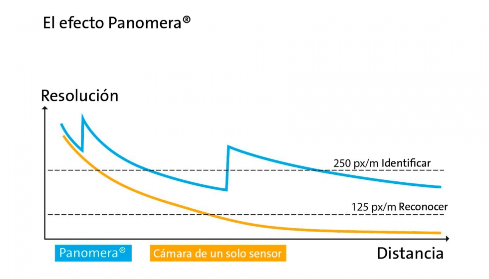 Los sistemas de sensores multifocales, tales como Panomera de Dallmeier...