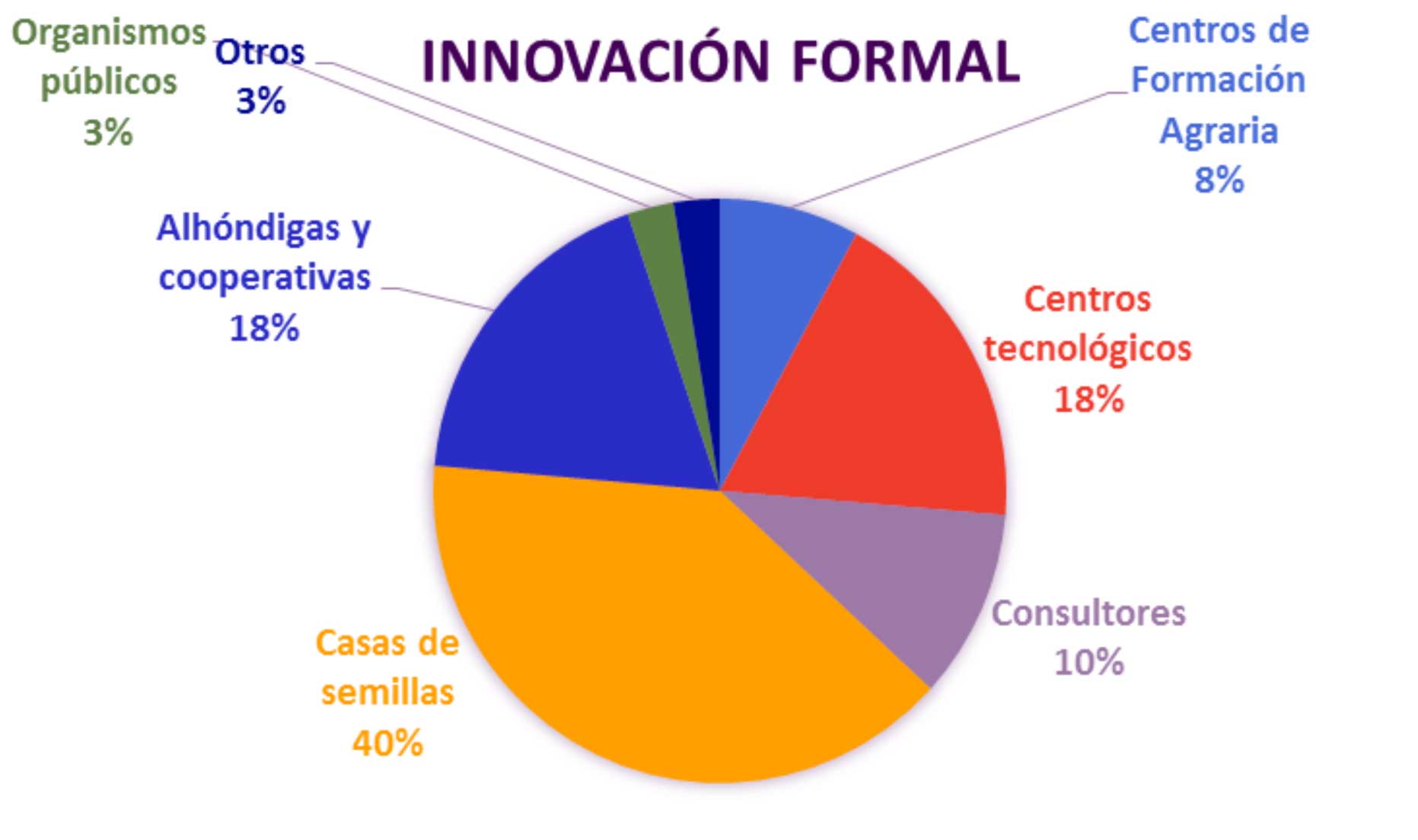 Grfico 13. Organizaciones que interactan de manera formal con el horticultor en el desarrollo de actividades de innovacin...