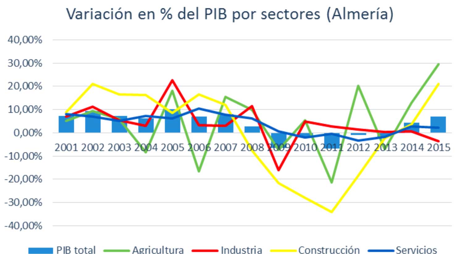 Grfico 16. Variacin porcentual del PIB a nivel sectorial de la provincia de Almera. Fuente: Elaboracin propia a partir de datos del INE...